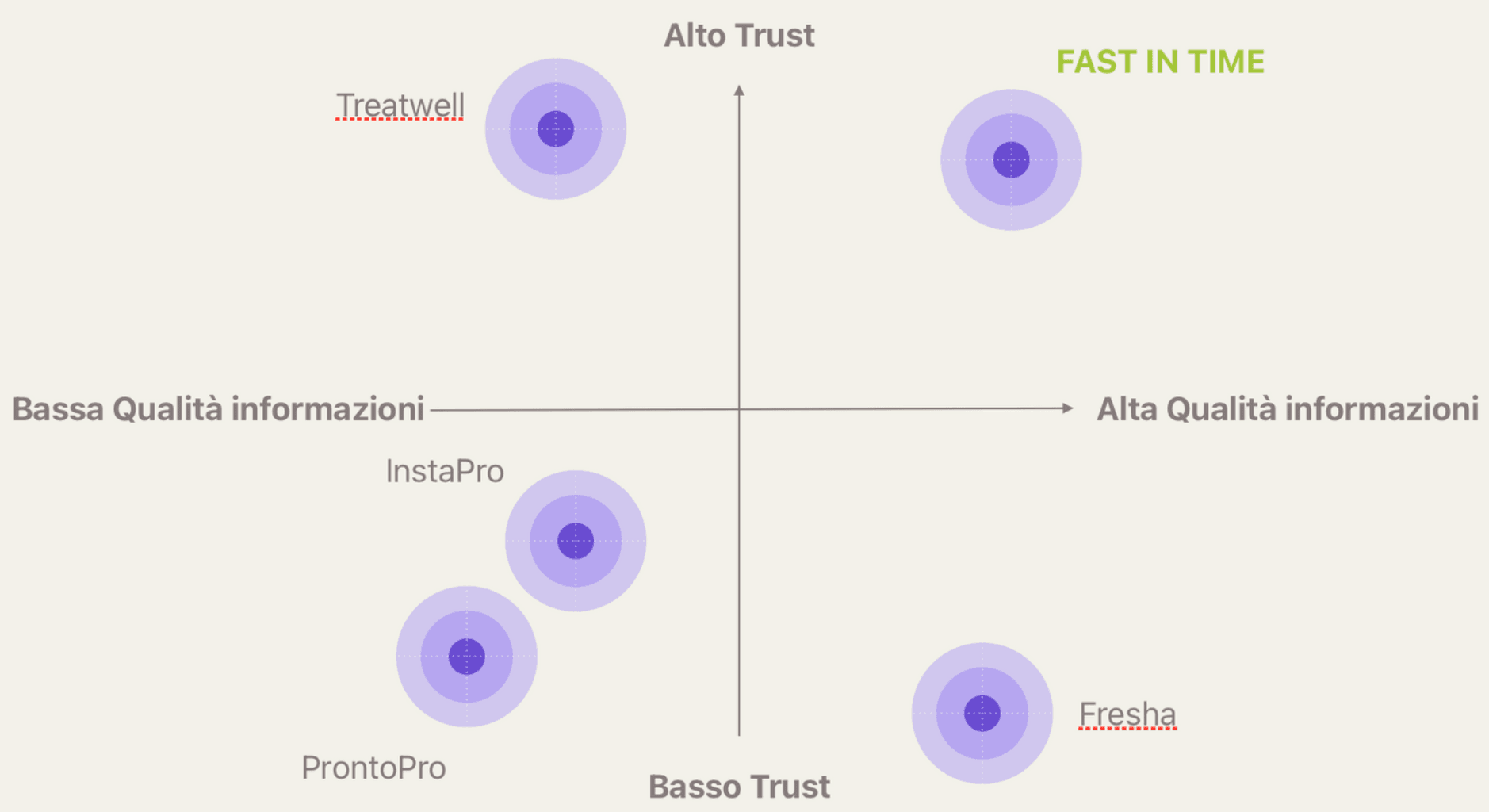 Posizionamento Fast in Time