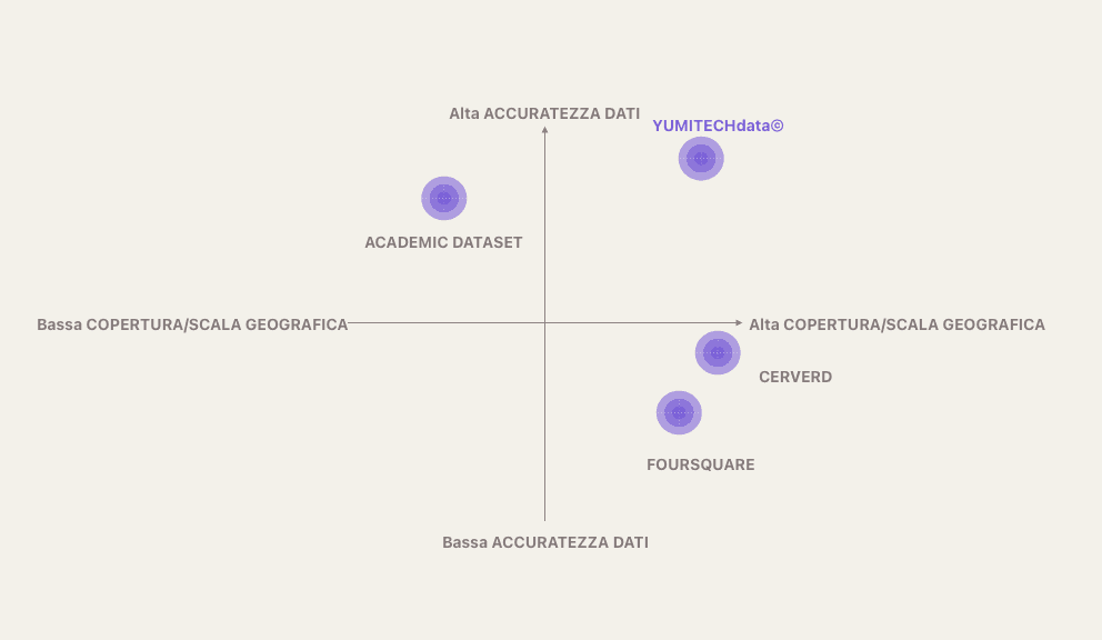 Posizionamento YUMITECHdata